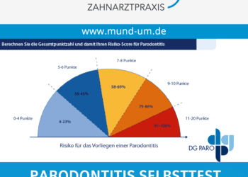 Parodontitis-Selbsttest - Zahnarzt Köln mundum